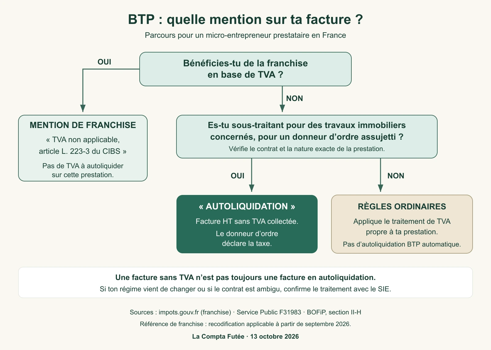 Arbre de décision BTP : franchise de TVA, autoliquidation ou règles ordinaires.