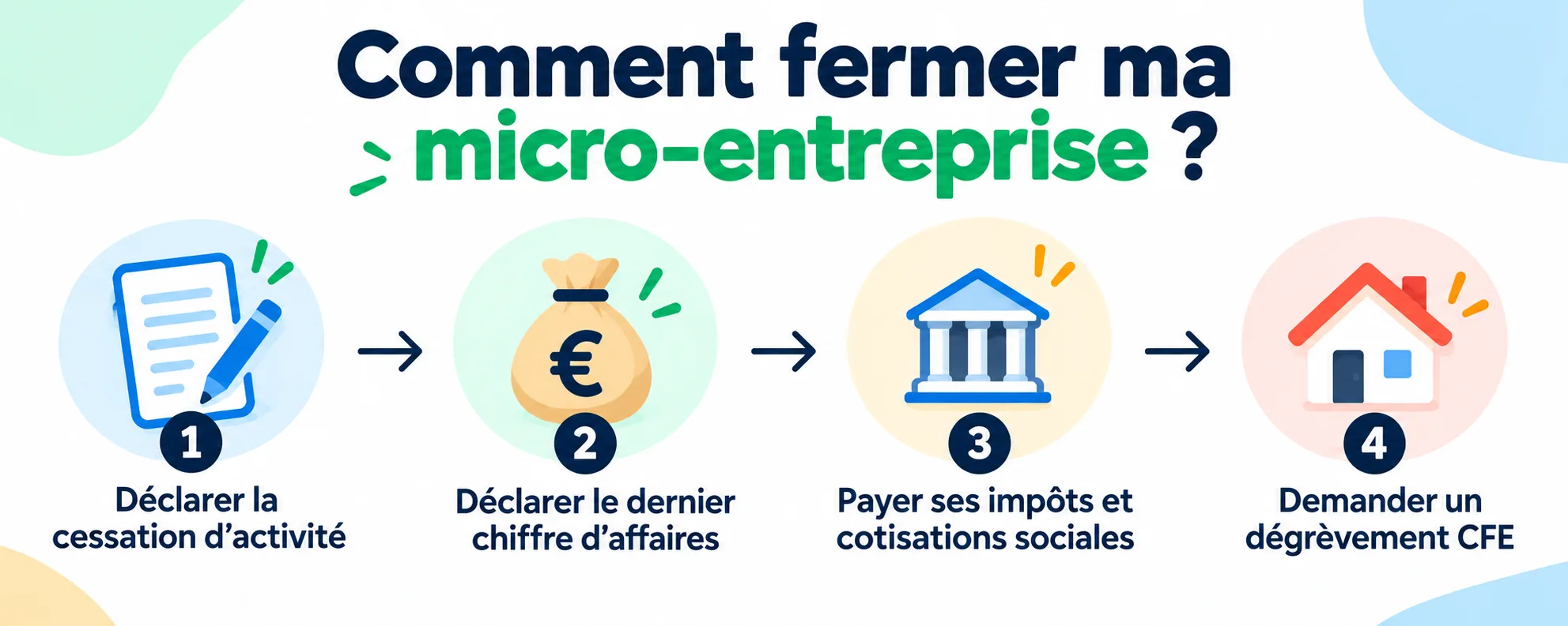 Les 4 étapes pour fermer sa micro-entreprise : déclarer la cessation d'activité, déclarer le dernier chiffre d'affaires, payer ses impôts et cotisations sociales, demander un dégrèvement de CFE