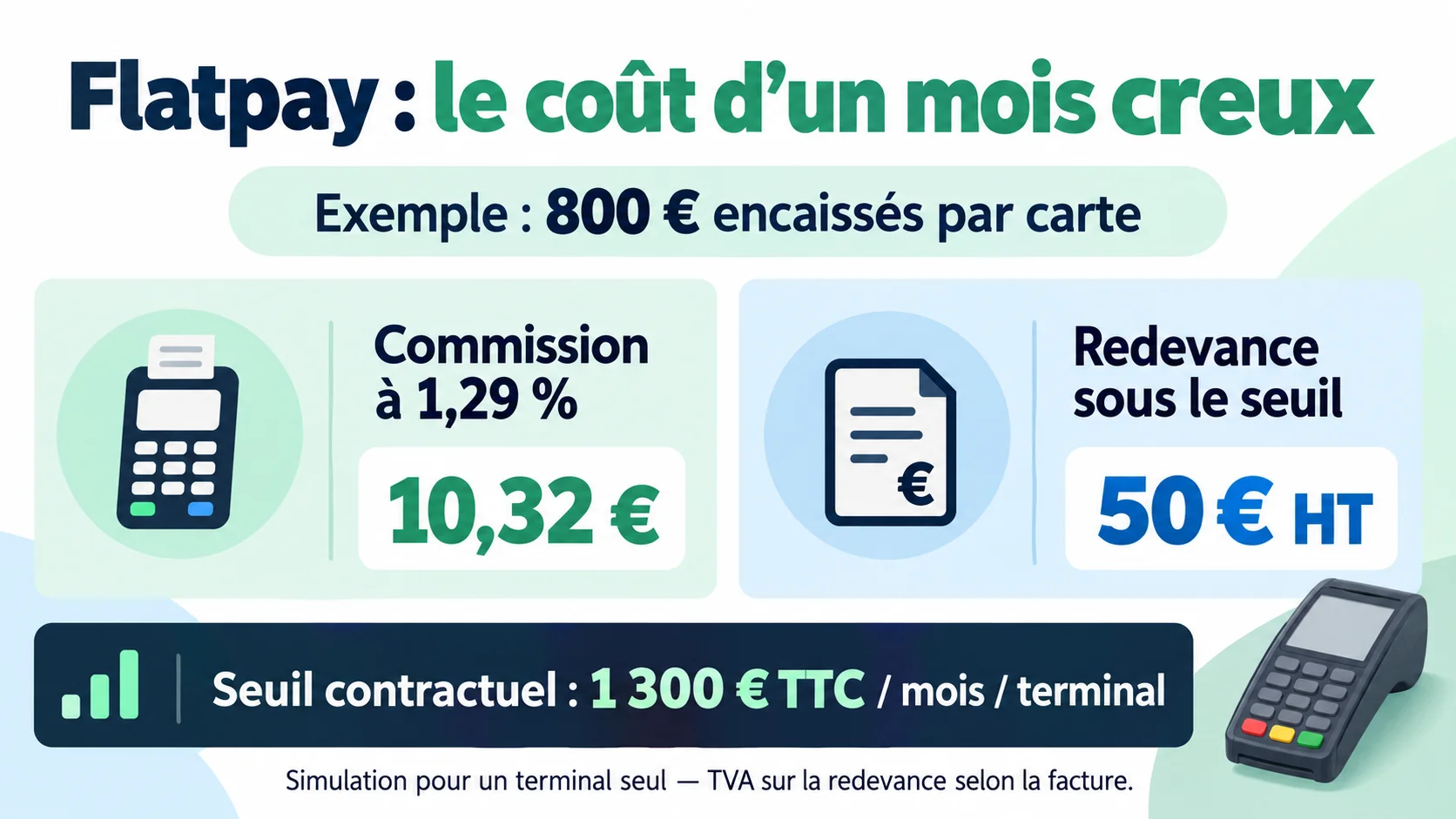 Pour 800 euros encaissés : 10,32 euros de commission et une redevance de 50 euros HT sous le seuil contractuel