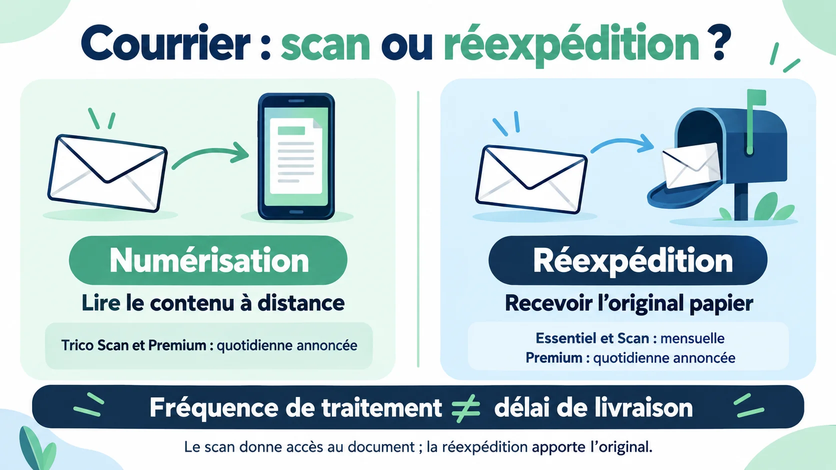 Numérisation pour lire le contenu à distance et réexpédition pour recevoir l’original papier : les formules Les Tricolores